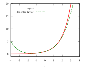 The exponential function y = ex (continuous red line) and the corresponding Taylor polynomial of degree four around the origin (dashed green line).
