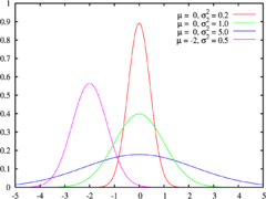 Four Gaussian distributions in statistics