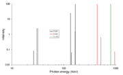 Intensity against photon energy for three isotopes.