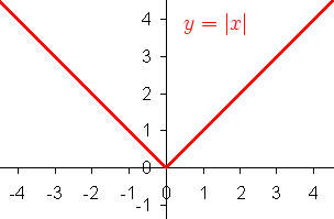 The graph of the absolute value function for real numbers.