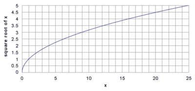The graph of the function f(x) = √x, made up of half a parabola with a vertical directrix.