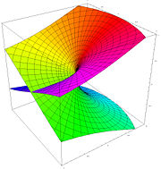 Using the Riemann surface of the square root, one can see how the two leaves fit together
