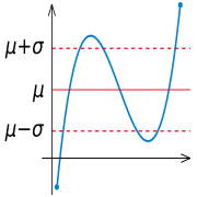 Given a random variable (in blue), the standard deviation σ is a measure of the spread of the values of the random variable away from its mean μ.