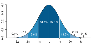 Dark blue is less than one standard deviation from the mean. For the normal distribution, this accounts for 68.27 % of the set; while two standard deviations from the mean (medium and dark blue) account for 95.45 %; and three standard deviations (light, medium, and dark blue) account for 99.73 %.