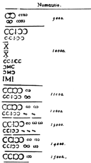 Roman Numerals, 16th century