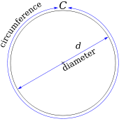 Circumference = π × diameter