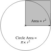 Area of the circle = π × area of the shaded square