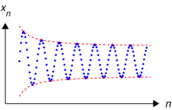 An infinite sequence of real numbers (in blue). This sequence is neither increasing, nor decreasing, nor convergent. It is however bounded.