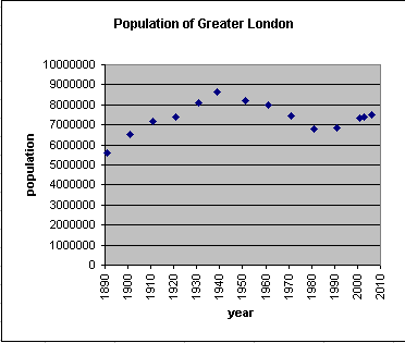 Population of Greater London
