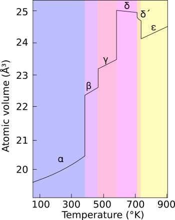 A diagram of the allotropes of plutonium at ambient pressure
