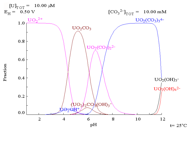 Image:Uranium fraction diagram with carbonate present.png