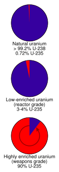 Pie-graphs showing the relative proportions of uranium-238 (blue) and uranium-235 (red) at different levels of enrichment