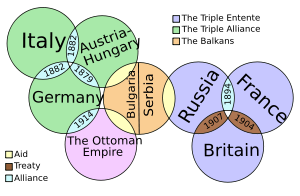 A graphic depiction of the state of international relations in pre-WWI Europe. Italy joined the Triple Entente in April 1915.