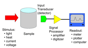 Block diagram of an analytical instrument showing the stimulus and measurement of response