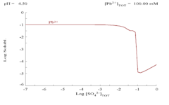 Plot showing aqueous concentration of dissolved Pb2+ as a function of SO42−