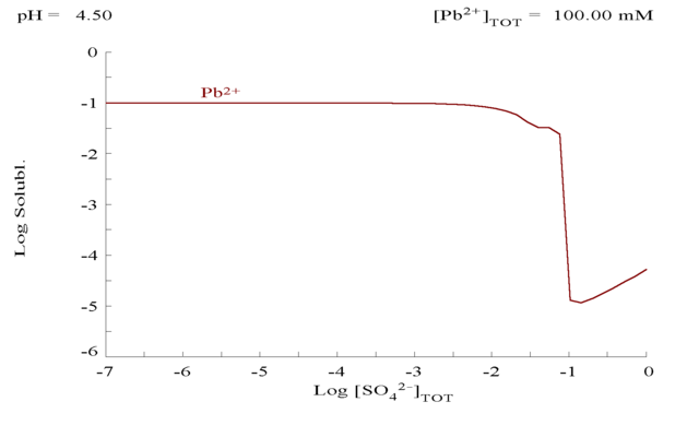 Image:PbSO4 solubility graph.png