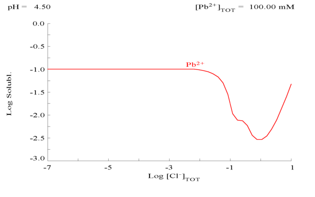 Image:PbCl2 solubility graph.png