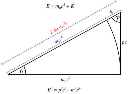 The diagram can serve as a useful mnemonic for remembering the above relations involving relativistic energy , invariant mass , and relativistic momentum . Please note that in the notation used by the diagram's creator, the invariant mass  is subscripted with a zero, .