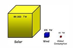 Available solar energy (left) greatly exceeds both potential wind power (center) and global energy consumption (right).