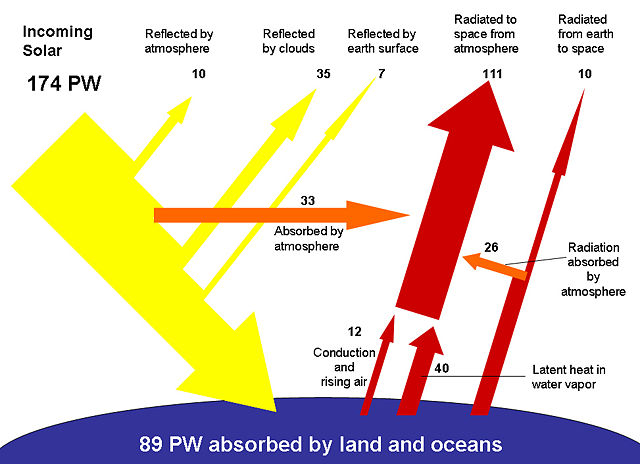 Image:Breakdown of the incoming solar energy.jpg