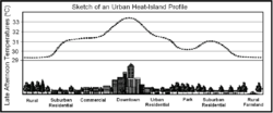 The difference in temperature profiles between “urban heat Islands” and less-developed surrounding areas demonstrates the challenge in mitigating such impacts.