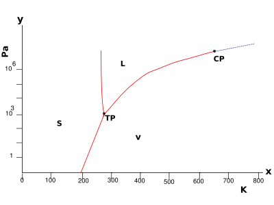 water phase diagram: Y-axis = Pressure in Pascal (10n), X-axis = Temperature in Kelvin, S = Solid, L = Liquid, V = Vapour, CP = Critical Point, TP = Triple point of water