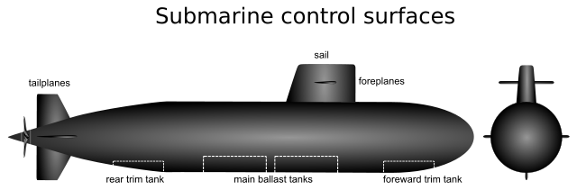 Image:Submarine control surfaces2.svg