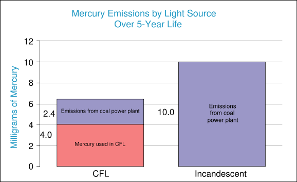 Image:CFL bulb mercury use environment.svg