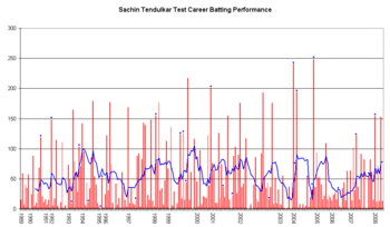 An innings-by-innings breakdown of Tendulkar's Test match batting career, showing runs scored (red bars) and the average of the last ten innings (blue line).