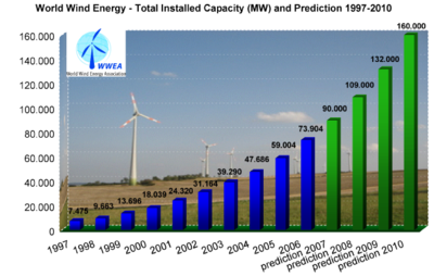 Wind power: worldwide installed capacity and prediction 1997–2010, Source: WWEA