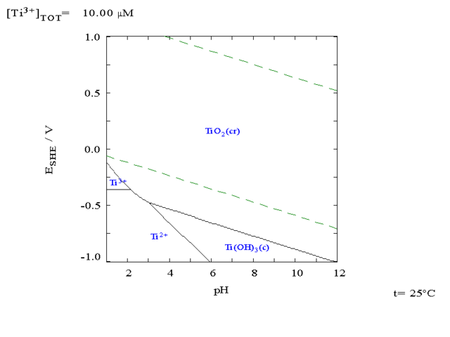 Image:Titanium in water porbiax diagram.png