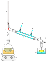Laboratory distillation set-up: 1: Heat source 2: Still pot 3: Still head 4: Thermometer/Boiling point temperature 5: Condenser 6: Cooling water in 7: Cooling water out 8: Distillate/receiving flask 9: Vacuum/gas inlet 10: Still receiver 11: Heat control 12: Stirrer speed control 13: Stirrer/heat plate 14: Heating (Oil/sand) bath 15: Stiring means e.g. magnetic follower (shown), anti-bumping granules or mechanical stirrer  16: Cooling bath.