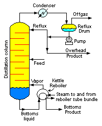 Diagram of a typical industrial distillation tower