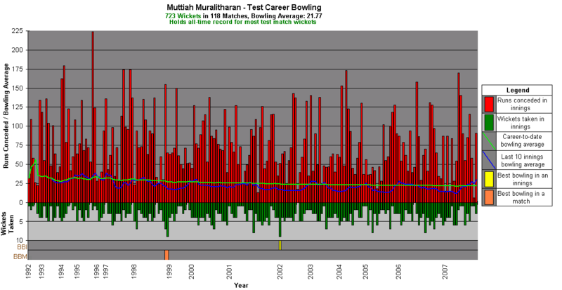 A graph showing Muralitharan's test career bowling statistics and how they have varied over time.