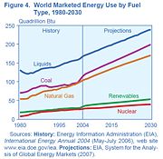Historical and projected world energy use by energy source, 1980-2030, Source: International Energy Outlook 2007, EIA.