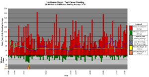 A graph showing Singh's test career bowling statistics.