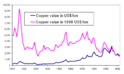 Evolution of the historical copper pricesource : minerals.usgs.gov (XLS) Current price is at least four times higher than the 2002 value.