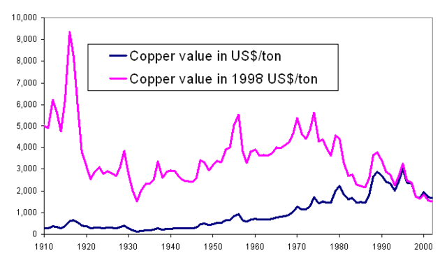 Image:Historical copper price.png