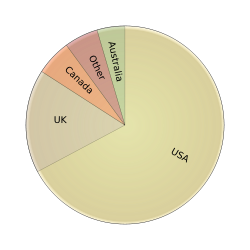 Distribution of native English speakers by country (Crystal 1997)