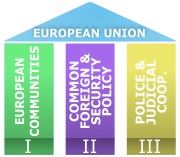 The three pillars constituting the European Union (clickable)