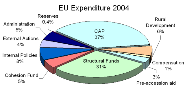 Image:EUexpenditure2004.png