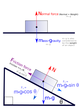 Free-body diagrams of an object on a flat surface and an inclined plane. Forces are resolved and added together to determine their magnitudes and the resultant.