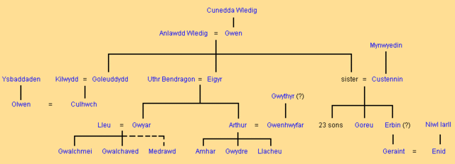 Image:King Arthur's Welsh Genealogy.gif