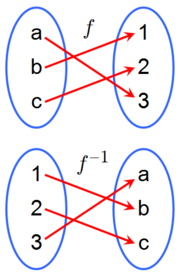 A function ƒ and its inverse ƒ–1. Because ƒ maps a to 3, the inverse ƒ–1 maps 3 back to a.