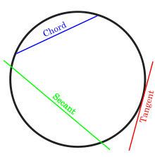 A tangent, a chord, and a secant to a circle.
