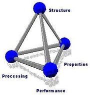 The Materials Science Tetrahedron, which often also includes Characterization at the center