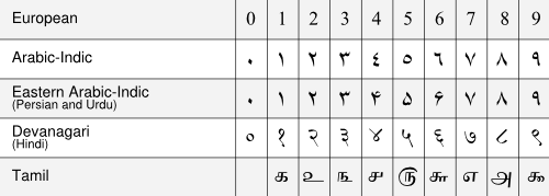 Glyphs used to represent digits of the Hindu-Arabic numeral system.