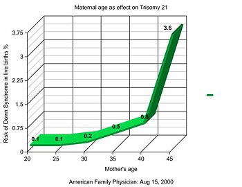 Graph showing increased chance of Down syndrome compared to maternal age.