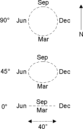 Figure 2. Diagram illustrating the effect of annual aberration on the apparent position of three stars at ecliptic longitude 270 degrees, and ecliptic latitude 90, 45 and 0 degrees, respectively