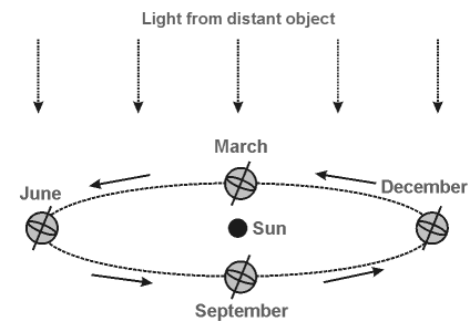 Figure 3. Diagram illustrating aberration of a star at the north ecliptic pole